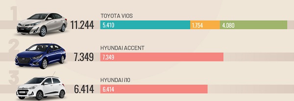 Top xe ô tô bán chạy nhất 6 tháng đầu năm 2020, Santafe lọt top 10